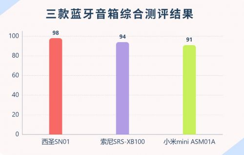 合适？索尼、西圣、小米哪个更值得选？开元棋牌网站便携蓝牙音箱买什么牌子的(图2)